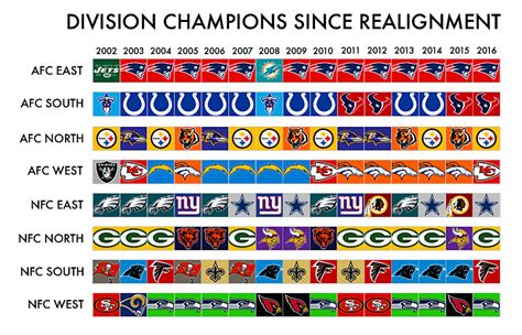 2003-2004 nfc standings|2003 nfl division rankings.